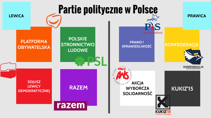 Partie polityczne w Polsce by Gabriela Kalicińska on Prezi Finansowanie Partii Politycznych W Polsce