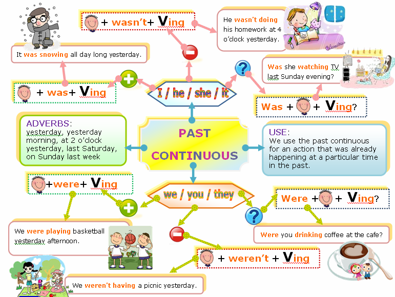 Past Continuous - LEARNING ENGLISH Past Simple I Past Continuous English Class Klasa 6