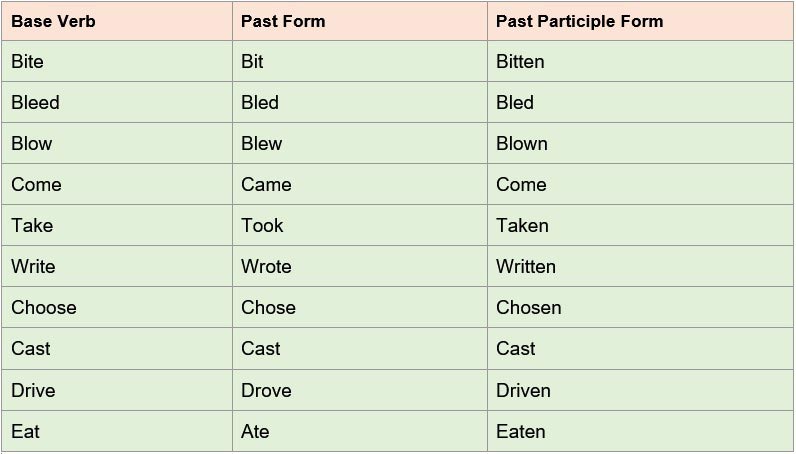 Tabela Past Simple Past Participle