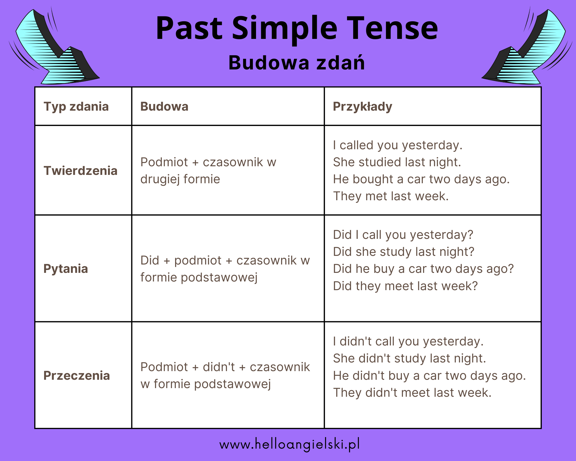 Past Simple Cwiczenia Klasa 5
