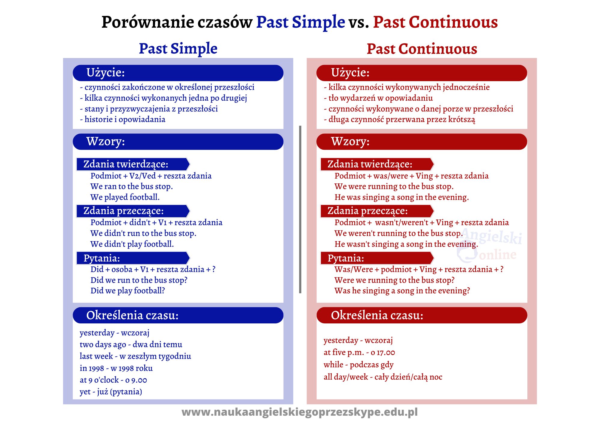 Past Simple czy Past Continuous - porównanie czasów przeszłych Porownanie Czasu Past Simple I Continuous