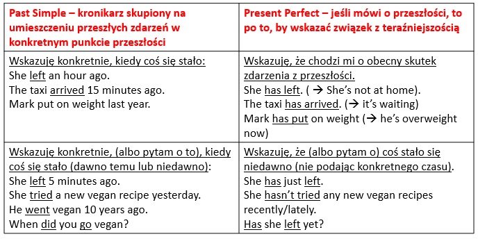 Past Simple / Perfect | Słowa są ważne Past Simple I Past Perfect Cwiczenia