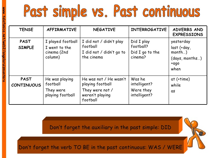Past Simple I Past Continuous English Class Klasa 6