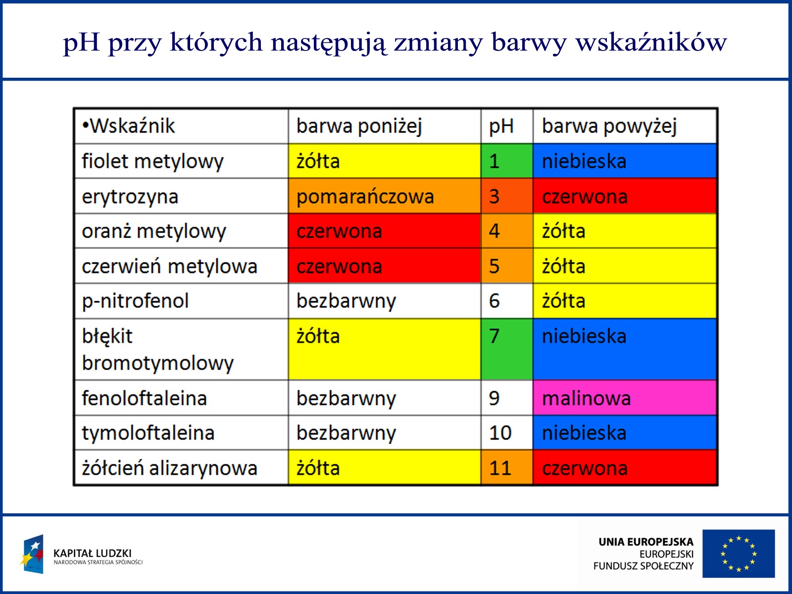 Pedagogical Digital Library - pH przy których następuja zmiany barwy Jak Odróżnić Spirytus Metylowy Od Etylowego