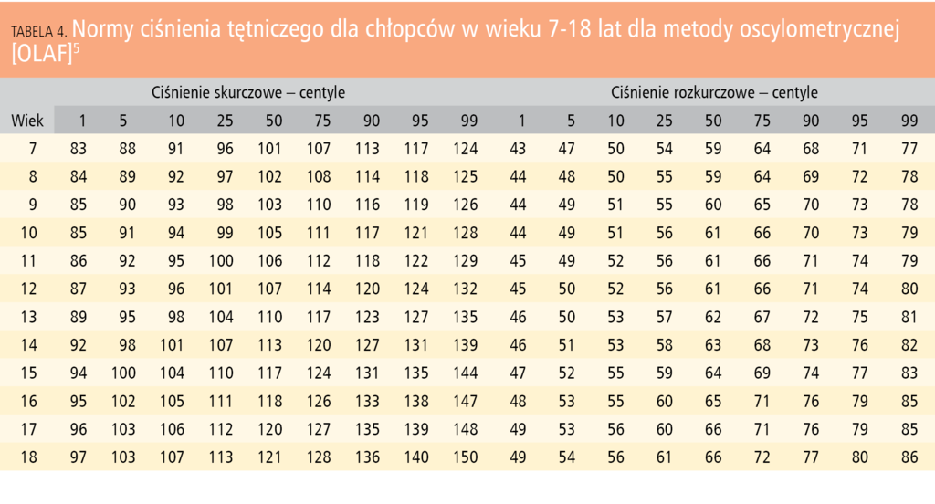 Pediatria po Dyplomie - Zasady pomiaru ciśnienia tętniczego u dzieci Do Pomiaru Natężenia Prądu Używa Się