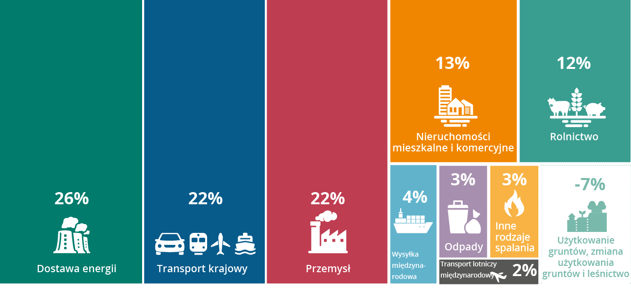 Emisja Gazów Cieplarnianych Do Atmosfery
