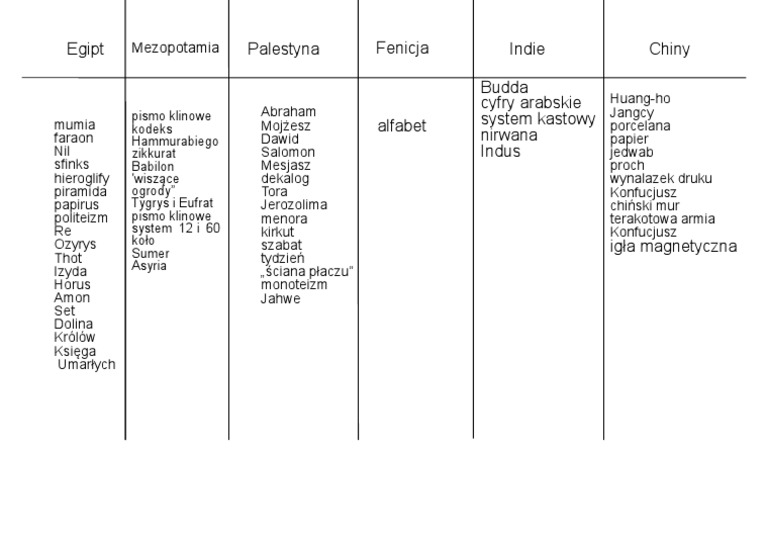 Pierwsze Cywilizacje Klasa 5 Sprawdzian Pdf