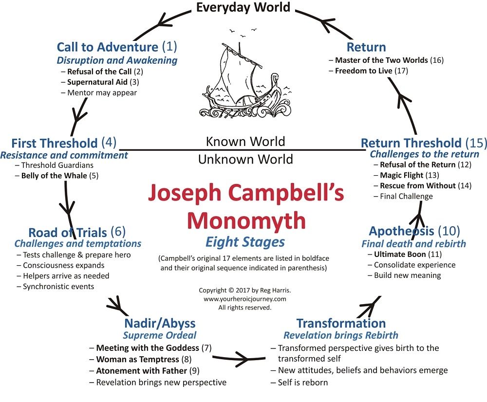 Joseph Campbell Bohater O Tysiącu Twarzy