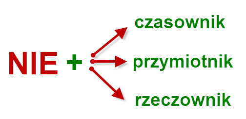Pisownie Nie Z Różnymi Częściami Mowy
