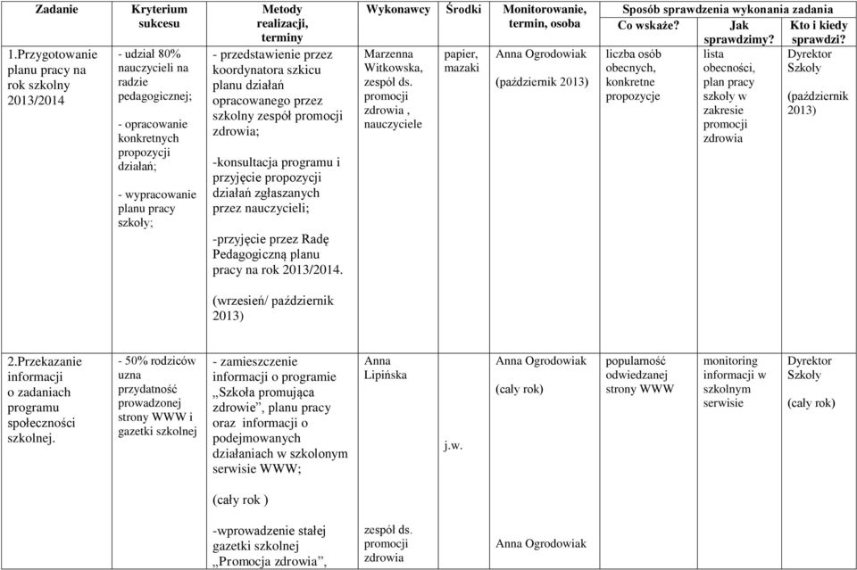 PLAN PRACY PUBLICZNEJ SZKOŁY PODSTAWOWEJ NR 2 IM. JANUSZA KORCZAKA W Propozycje Do Planu Pracy Szkoły