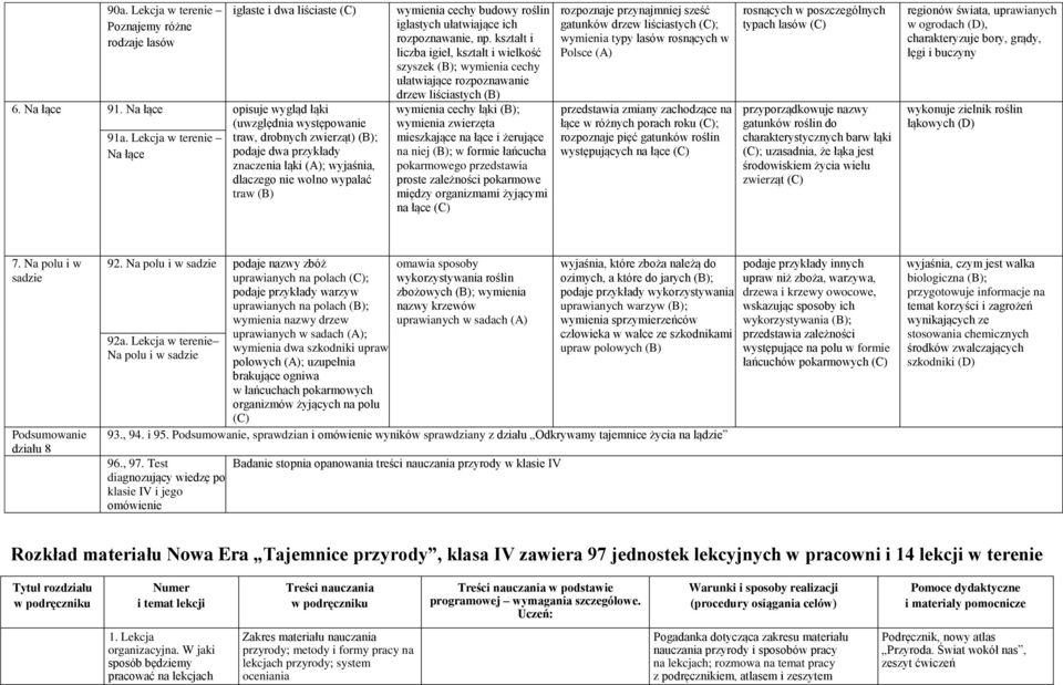 Plan wynikowy Nowa Era Tajemnice przyrody, klasa IV, kryteria oceniania Kryteria Oceniania Edukacja Wczesnoszkolna Nowa Era