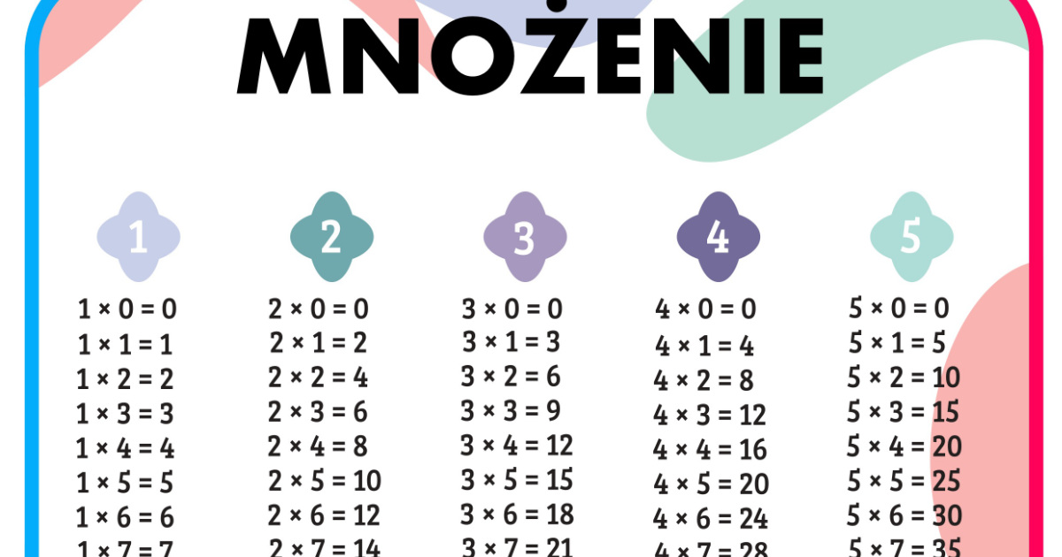 Plansze dydaktyczne do przedszkola i klas 1, 2, 3: PDF do wydruku za darmo Mnozenie Od 1 Do 5