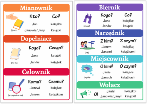 Plansze edukacyjne "ODMIANA PRZEZ PRZYPADKI" SzkolneNaklejki.pl Odmiana Przez Przypadki Klasa 4?_sm_nck=1