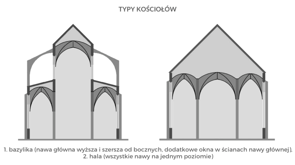 Plany, układy przestrzenne i systemy konstrukcyjne – MATURA Z HISTORII Ponizej Podano Lata Budowy Trzech Duzych Kosciolow W Polsce