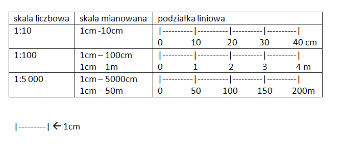 Skala Liczbowa Mianowana I Liniowa Jak Obliczyc
