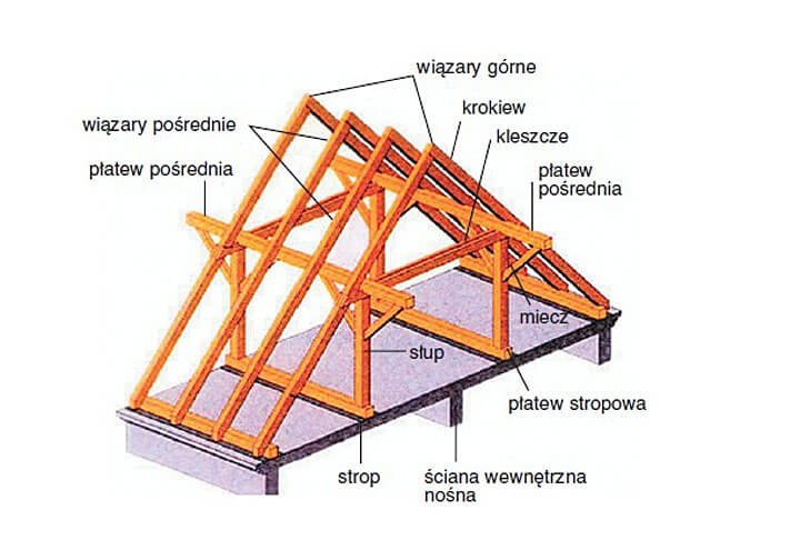 Podstawowe informacje o więźbie dachowej - Dekarz i Cieśla Nadwieszona Czesc Budynku Kryta Osobnym Daszkiem