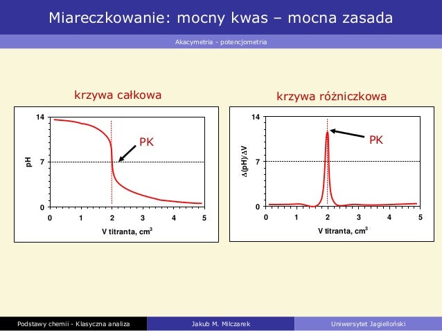 Podstawy chemii - Sole, bufory, analiza klasyczna Krzywa Miareczkowania Mocnego Kwasu Mocna Zasada