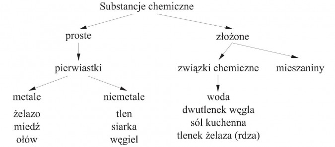 Podział substancji chemicznych Substancje Chemiczne I Ich Przemiany