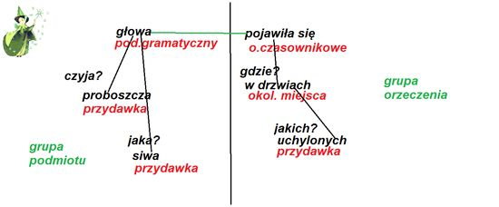 Grupa Podmiotu I Orzeczenia Klasa 5