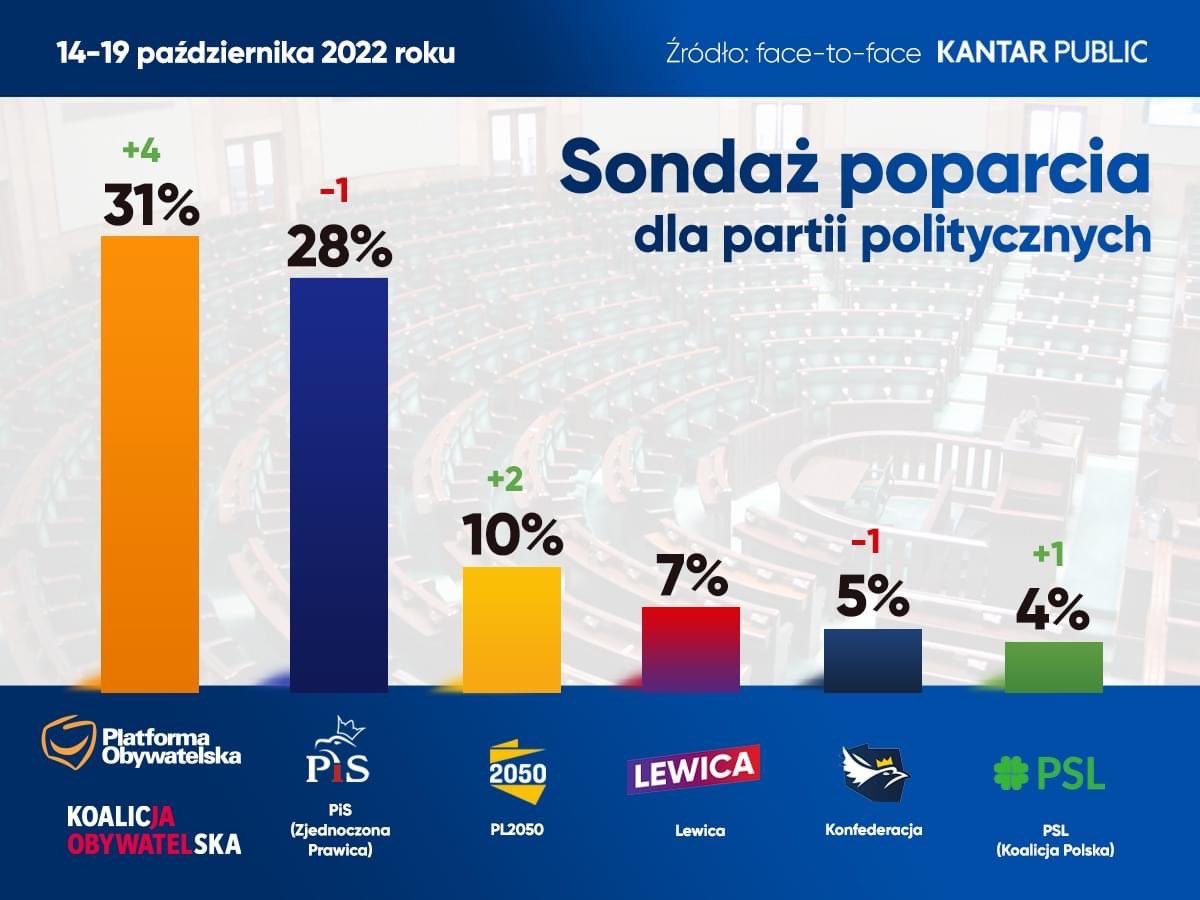 Polska jest najważniejsza! 🇵🇱 on Twitter: "...tu taki sondaż: https Przestępstwa Przeciwko Wiarygodności Dokumentów Komentarz