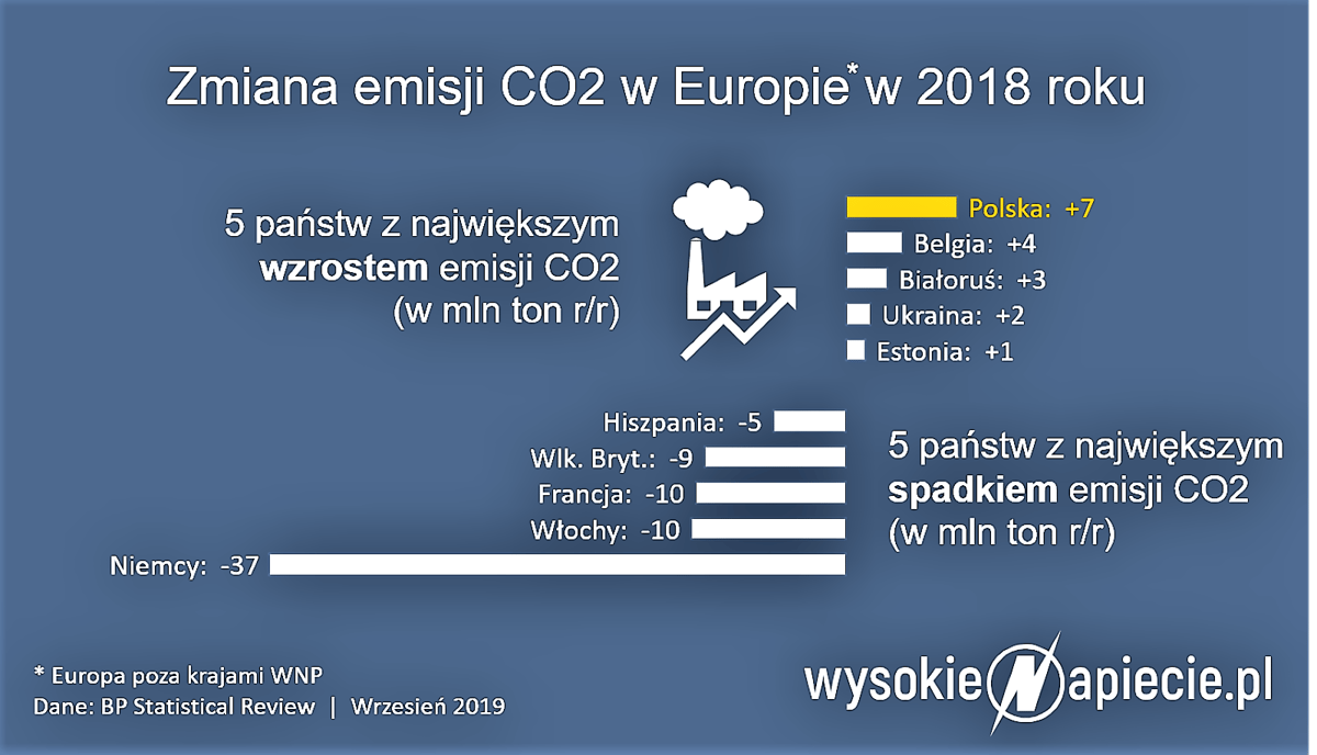 Polska liderem wzrostu emisji CO2. Na głowę pobiliśmy Chiny i Indie Emisja Co2 W Unii Europejskiej