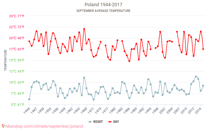 Polska - Pogoda we wrześniu w Polsce 2021 Temperatury W Polsce W Latach 70