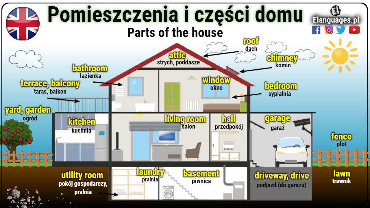 Pomieszczenia i części domu po angielsku | Parts of the house in Pomieszczenia W Szkole Po Angielsku Cwiczenia