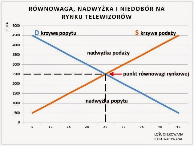 Popyt Podaz Sprawdzian