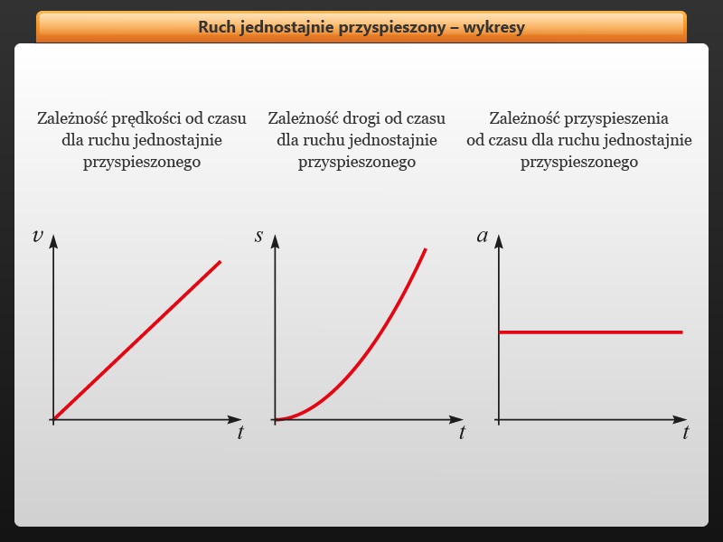 Wykresy Ruch Jednostajnie Przyspieszony
