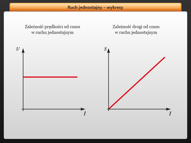 Portal Nauk Fizycznych Ruch Jednostajnie Prostoliniowy Wykresy