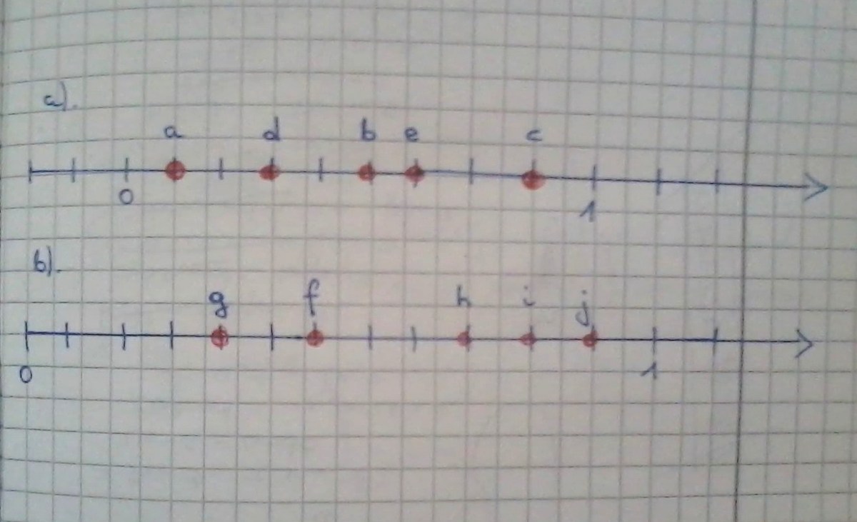 Poslugujac Sie Linijka Zaznacz Na Osi Liczbowe Podane Liczby