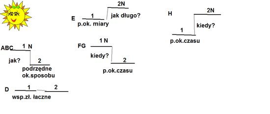 Postaw brakujące przecinki. Podkreśl zdania nadrzędne i zadaj pytania o Zdanie Podrzędne I Nadrzędne Przykłady