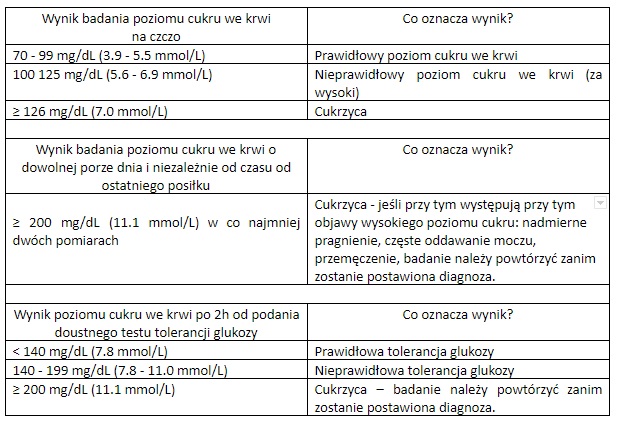 Tabela Cukru We Krwi Pdf