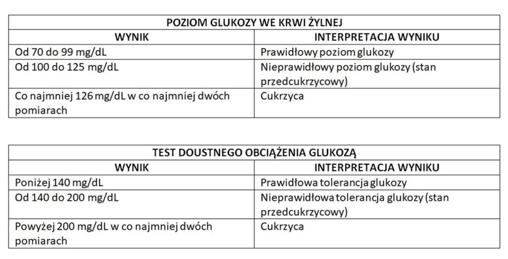 Tabela Poziomu Cukru We Krwi Pdf
