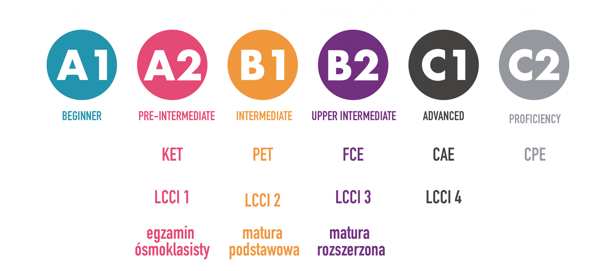 Poziom znajomości języka angielskiego | Stopnie zaawansowania | ELLA Znajomosc Srodkw Jezykowych Angielski Pdf