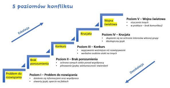 poziomy konfliktu w zespoe - DSR Do Twórców Teorii Konfliktu Społecznego W Socjologii Nie Należy