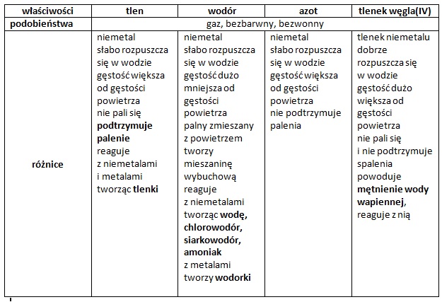 Poznajemy różne substancje - powtórka, streszczenie z Chemia Nowej Ery Substancje I Ich Przemiany Sprawdzian
