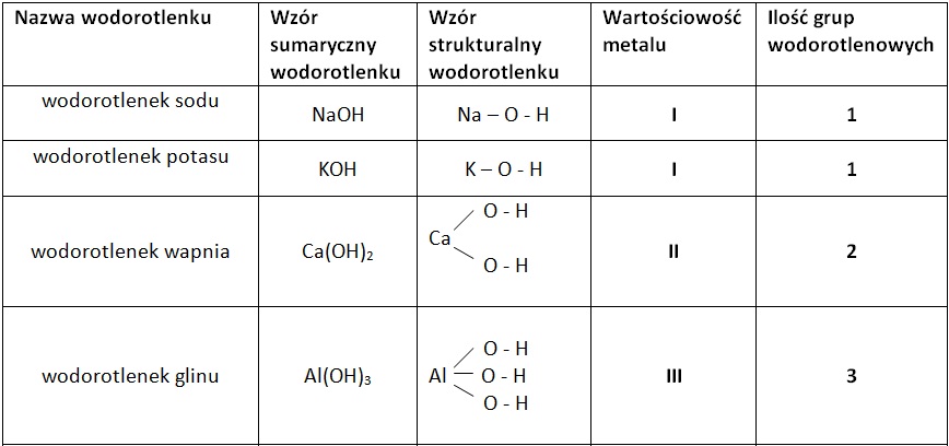 Test Z Wodorotlenków Chemia Nowej Ery 2