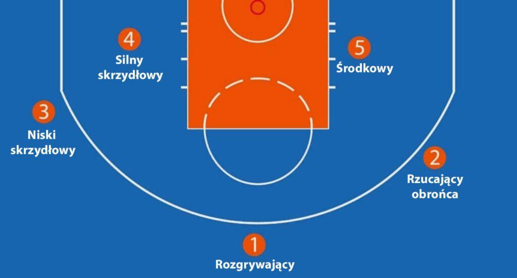 Pozycje w koszykówce (NBA) - Basketzone.eu Ilu Zawodników Gra W Jednej Drużynie Podczas Meczu Koszykówki