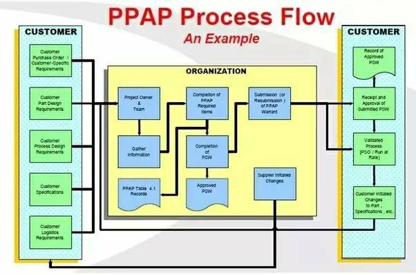 Ppap Appearance Approval Report Example