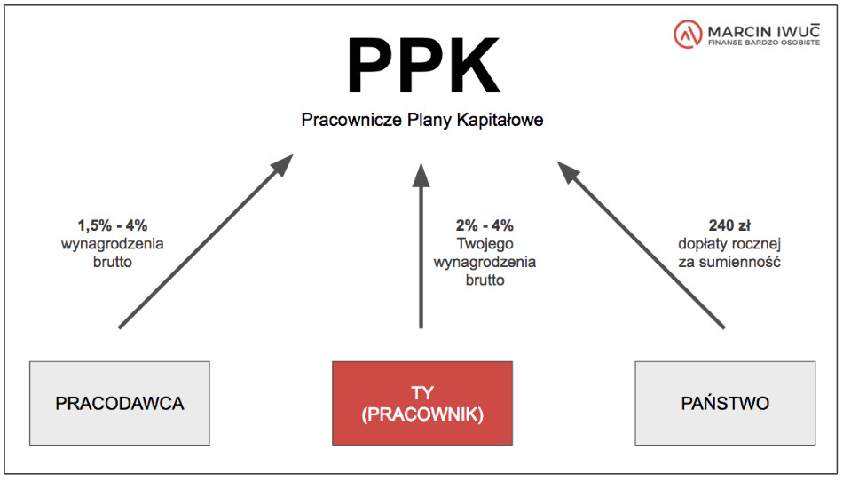 PPK Pracownicze Plany Kapitałowe. Hit czy kit? (zasady + wyliczenia) Pracownicze Plany Kapitalowe Dla Nauczycieli