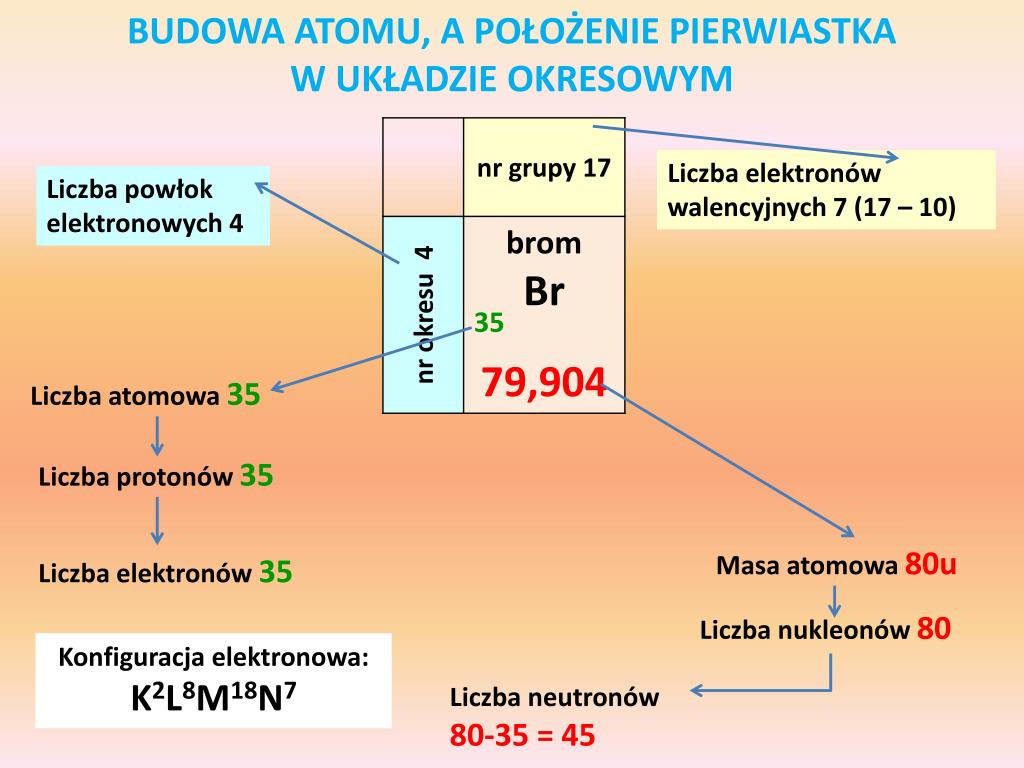 PPT - BUDOWA ATOMU PowerPoint Presentation, free download - ID:3897117 Polozenie Pierwiastka W Ukladzie Okresowym