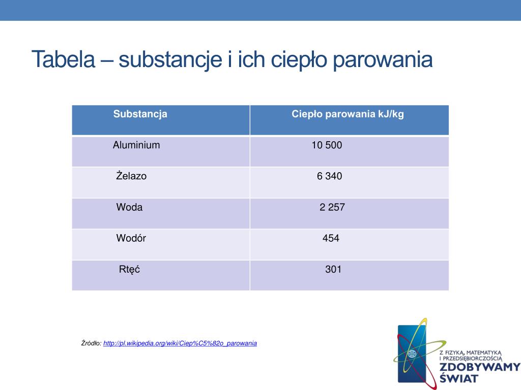 Cząsteczki I Ciepło Sprawdzian Klasa 7