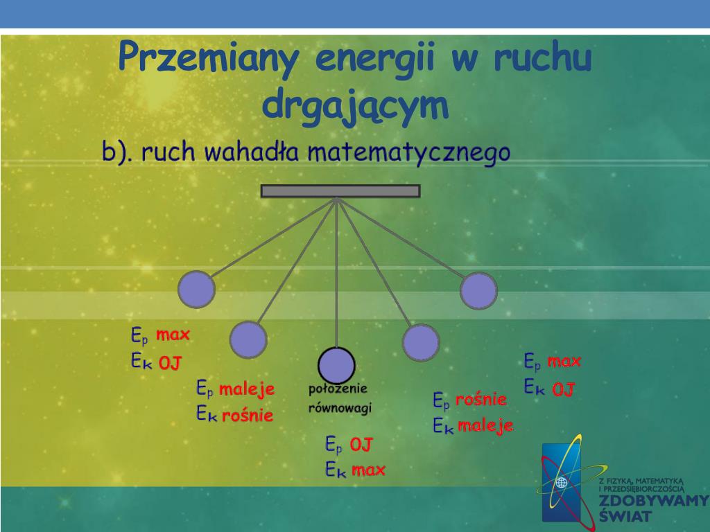 Przemiany Energii W Ruchu Drgającym