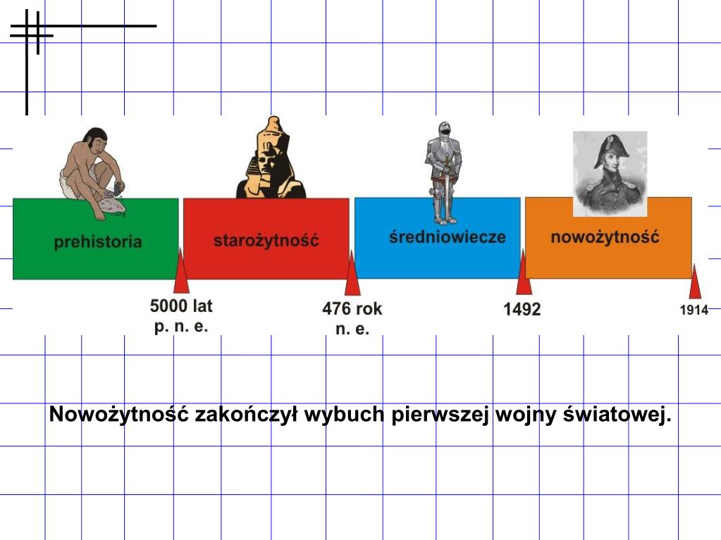 Epoki Historyczne Od Kiedy Do Kiedy