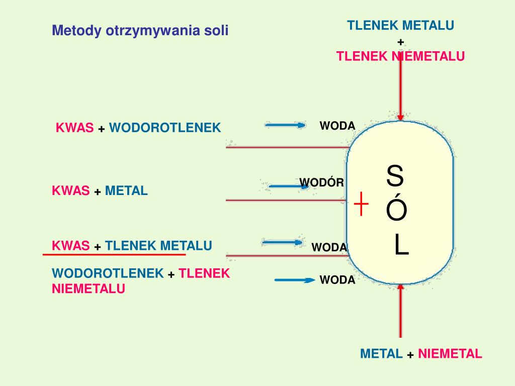 PPT - Materiały pochodzą z Platformy Edukacyjnej Portalu www Tlenek Metalu Plus Tlenek Niemetalu