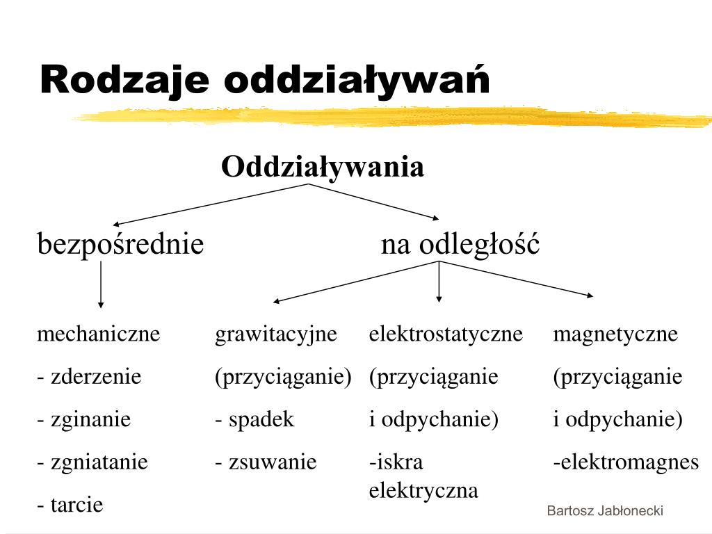 PPT - Oddziaływania w przyrodzie PowerPoint Presentation, free download Sprawdzian Fizyka Klasa 7 Oddzialywania