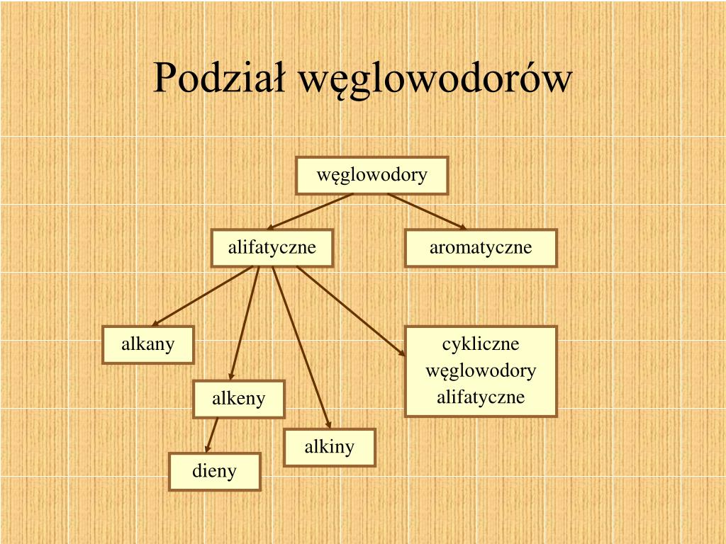 Do Pochodnych Węglowodorów Nie Należą