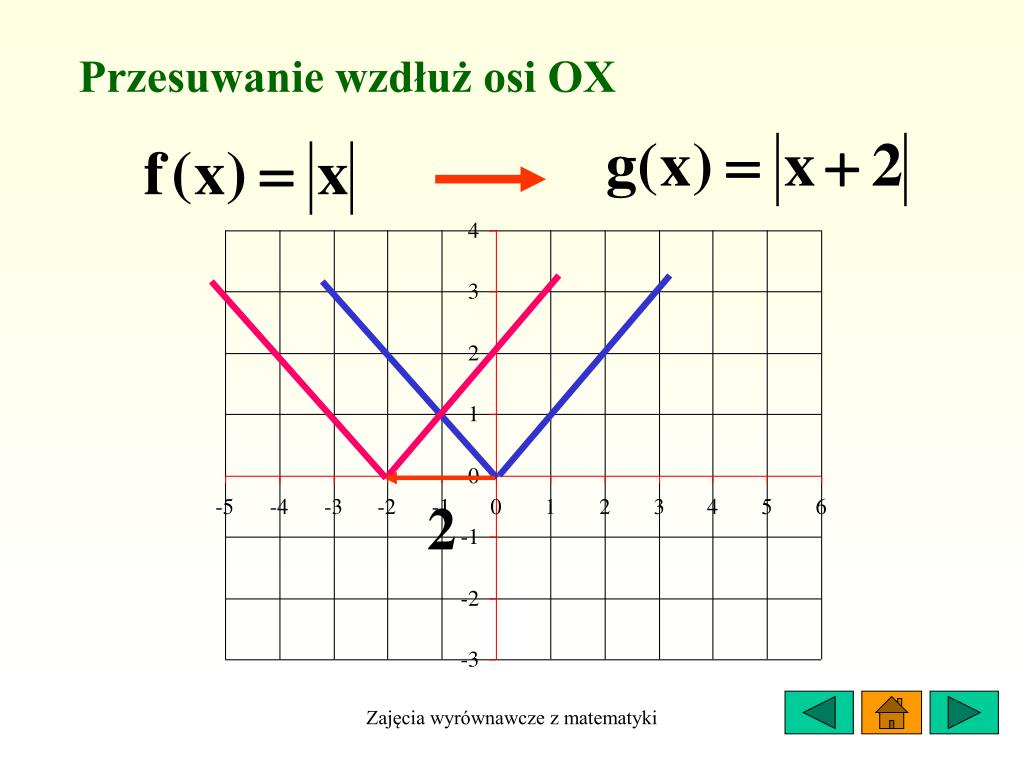 Przesuwanie Wykresu Wzdłuż Osi Ox Zadania