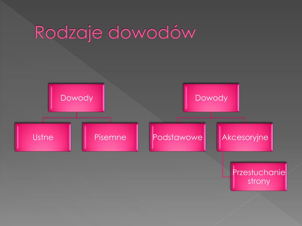 PPT - Rodzaje dowodów PowerPoint Presentation, free download - ID:910117 Czynności Wyjaśniające W Sprawach O Wykroczenia